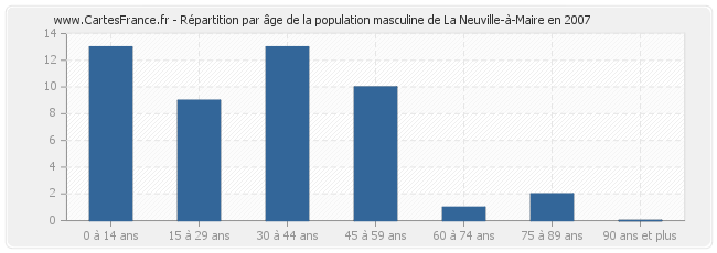 Répartition par âge de la population masculine de La Neuville-à-Maire en 2007